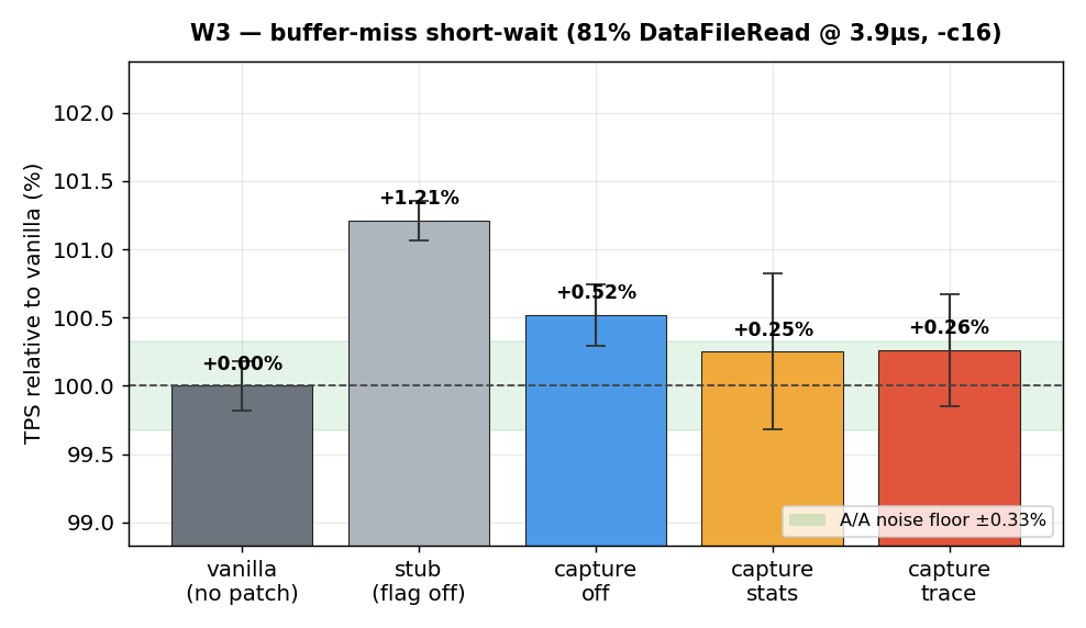 W3 buffer-miss throughput