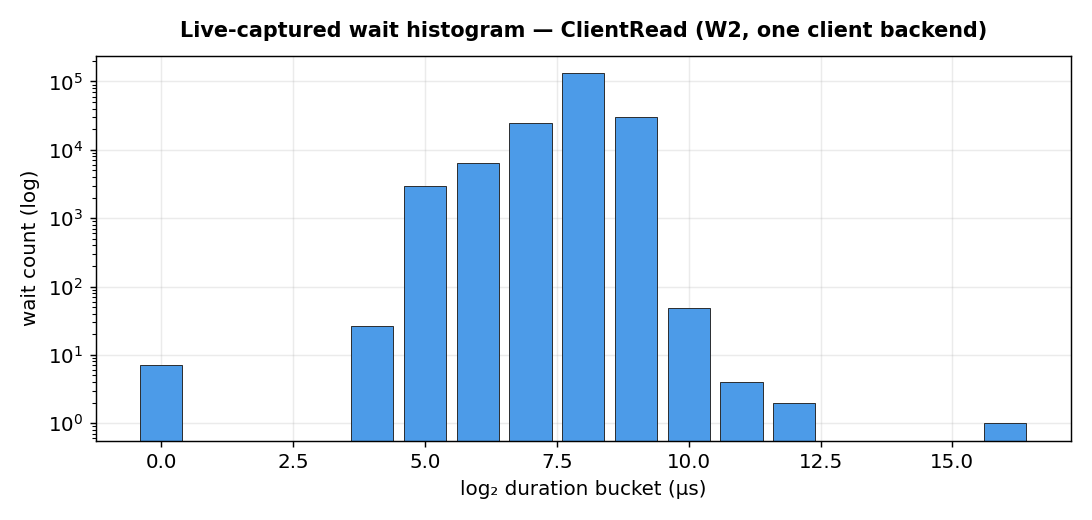 Live-captured wait histogram