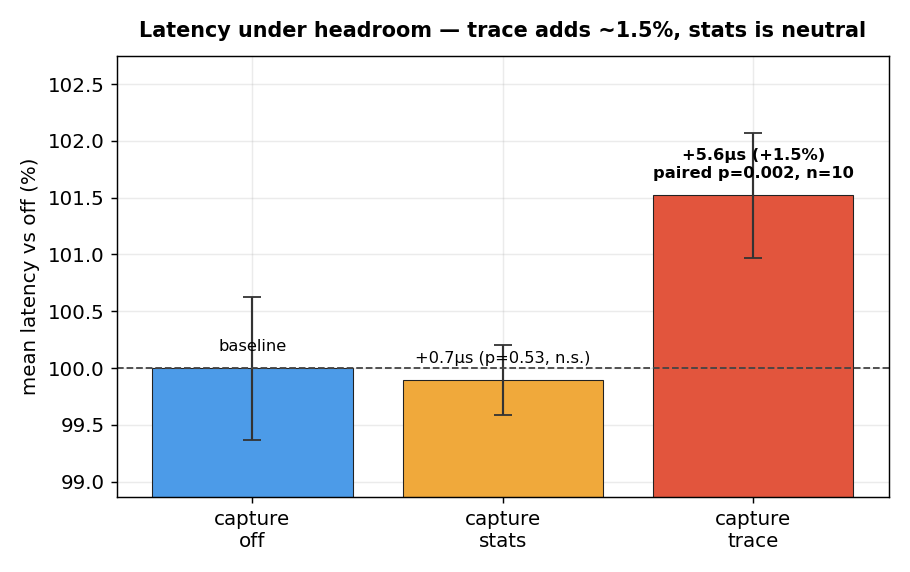 Latency: trace +1.5%, stats neutral