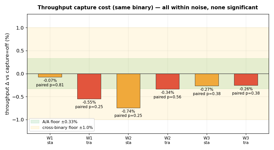 Throughput capture cost vs floors (paired test)