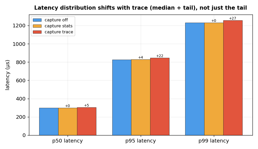 Latency percentiles OFF/STA/TRA